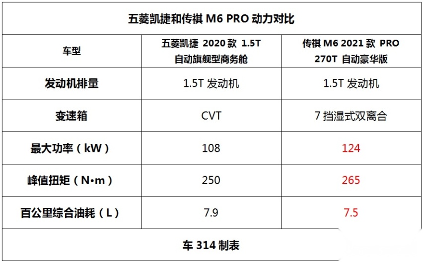手持15万预算，五菱凯捷和传祺M6 PRO，谁更值得一看？