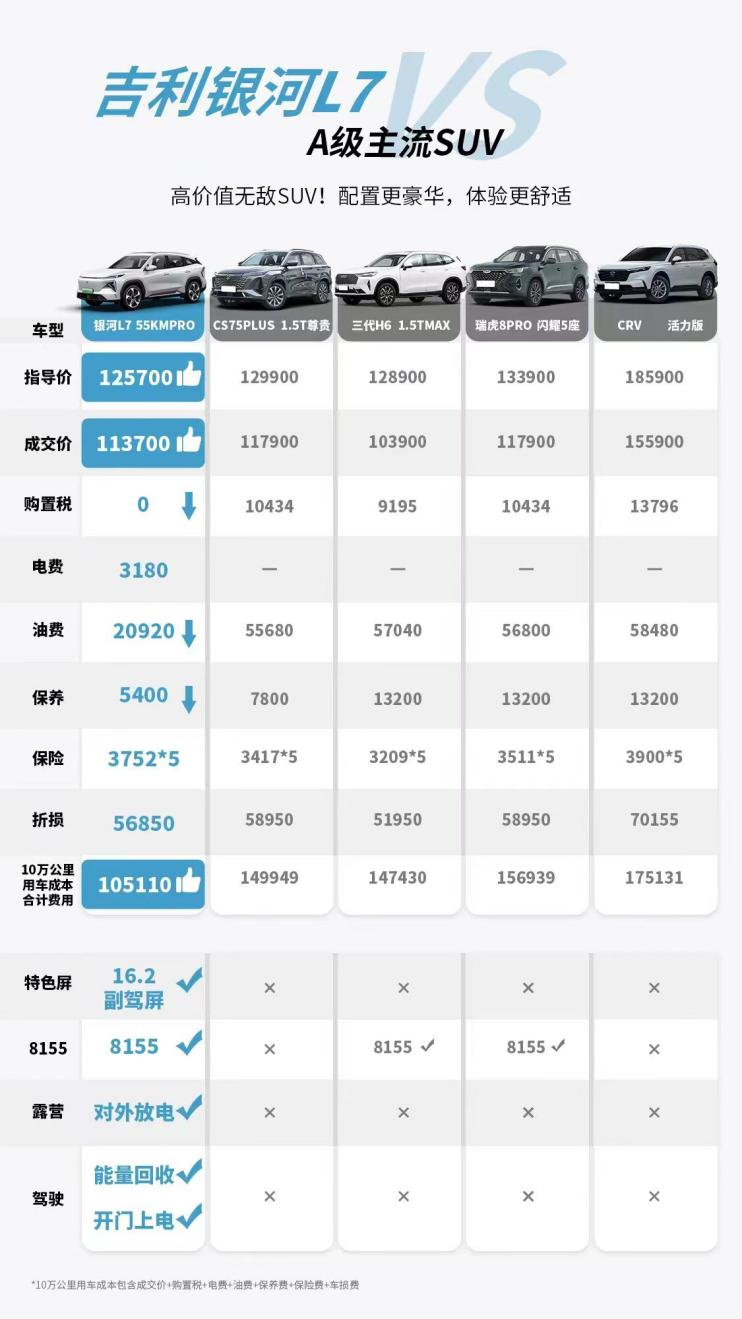 是真不客气了！吉利银河价格降至9.98万起，长安比亚迪要慌