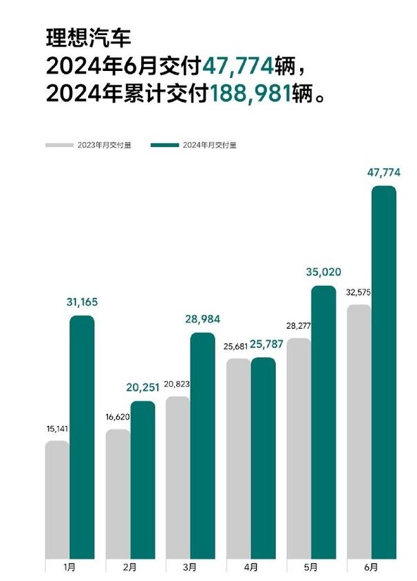 车企6月销量抢先看 小米交付超万辆 奇瑞再成“黑马”