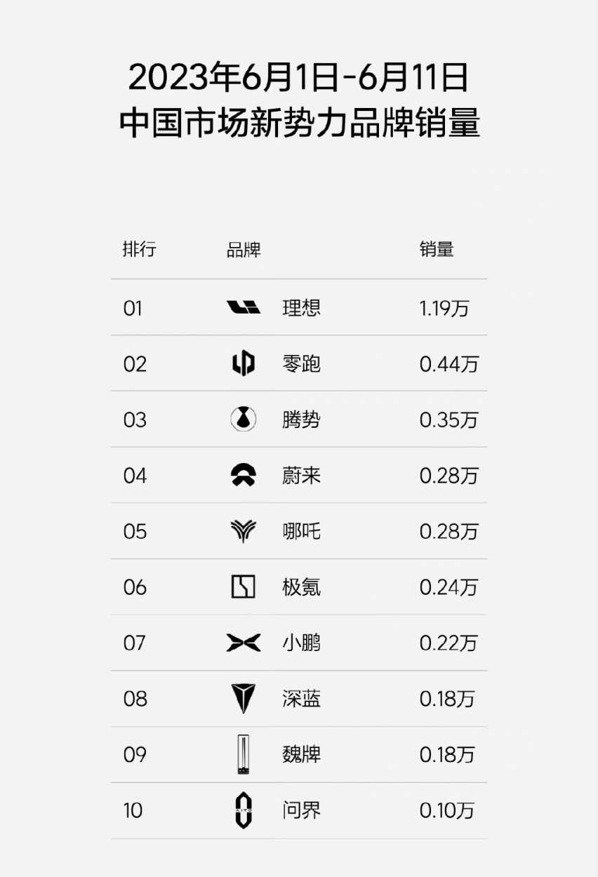 6月销量将破3万，李想飘了？称友商销量“仨瓜俩枣”，只关注BBA