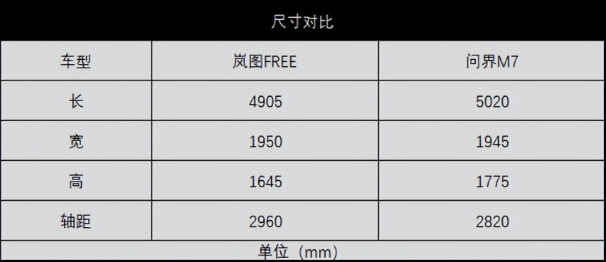 “国家队”还是牛！对比问界M7和岚图FREE，我发现了差距