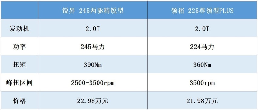 福特锐界对比福特领裕，江铃福特与长安福特谁动力好