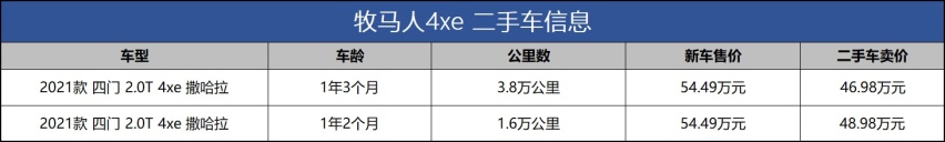 开1年卖掉亏7万，牧马人4xe越野能力强，买二手的更合适？