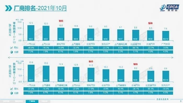 10月乘用车销量公布，芯片短缺有所缓解，自主品牌表现出色