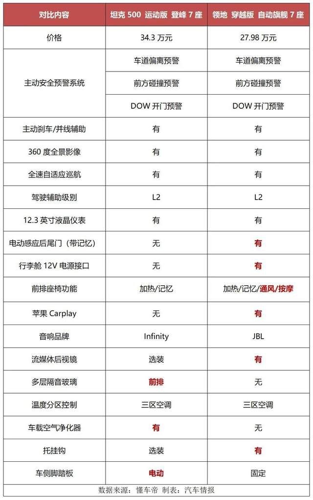 和坦克500比一比，20多万的领地，到底有多少胜算？