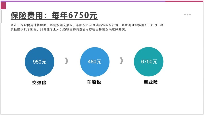 【邦你养车】每月用车花费2369元，2023款奥迪Q3用车成本分析