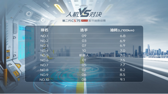第二代CS75PLUS超节油挑战赛，冠军选手跑出百公里油耗6.8L惊艳
