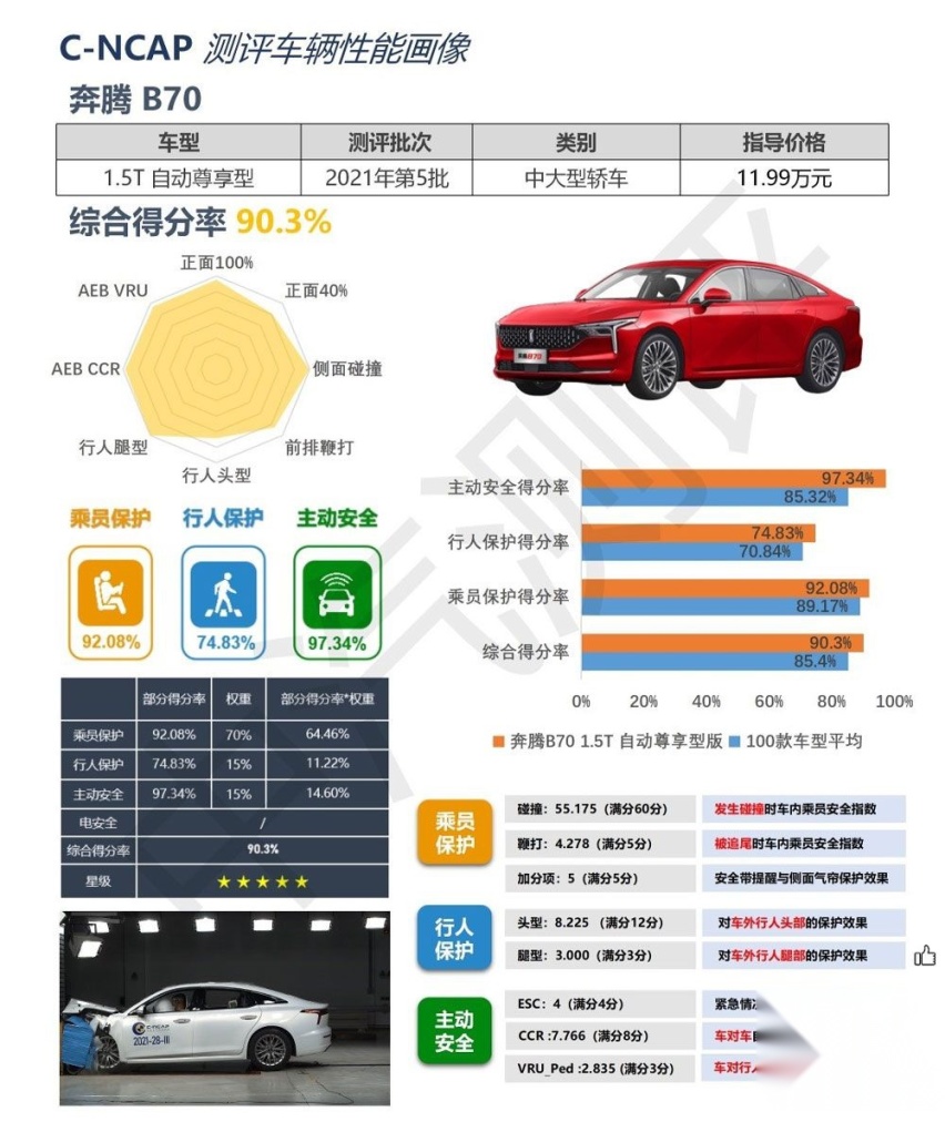 再获C-NCAP五星安全成绩，全新第三代奔腾B70有点料