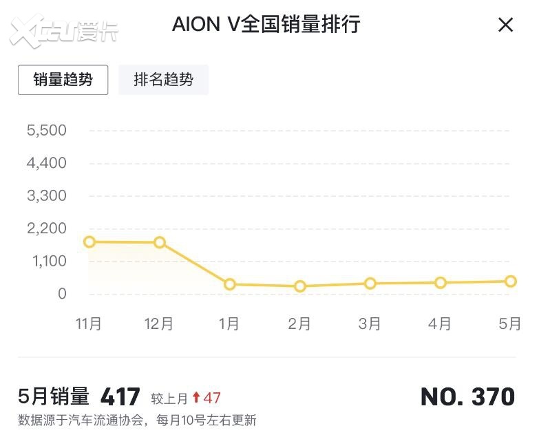 销量屡创新高，埃安高端化承压，或许破局只是时间问题？