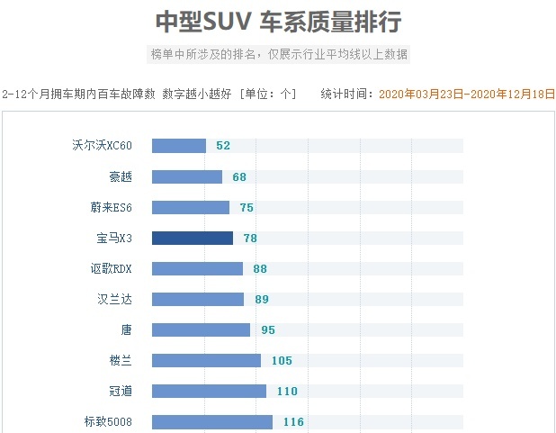 中型SUV质量排行出炉，多款自主车型进入前十