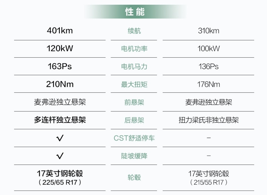 “998”热门电动，谁才是性价比之王？