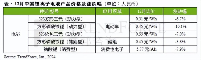 10万级电动车，光电芯成本就降了1万？等等，价格战还能来得更猛