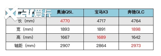 奥迪Q5L、宝马X3以及奔驰GLC，怎么选才合适自己呢？