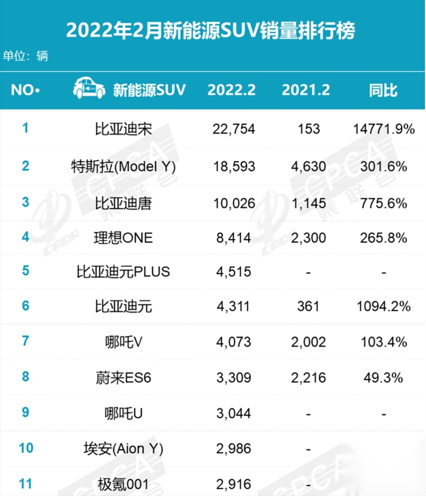 2月新能源SUV销量排行榜 比亚迪宋同比增长14771.9%