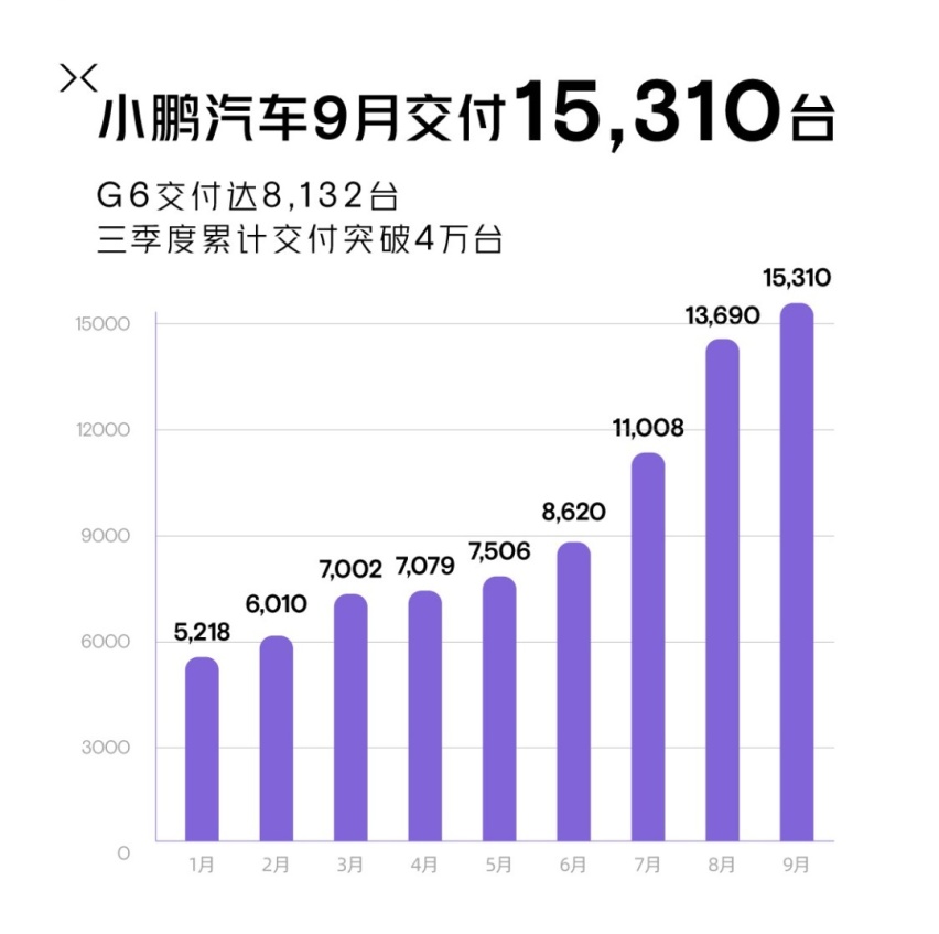 9月新能源销量：深蓝超过零跑，理想3.6万，比亚迪笑而不语