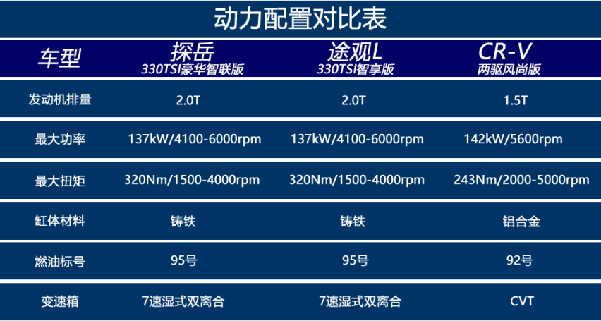 德日主流SUV对比：探岳、途观L、CR-V如何选？