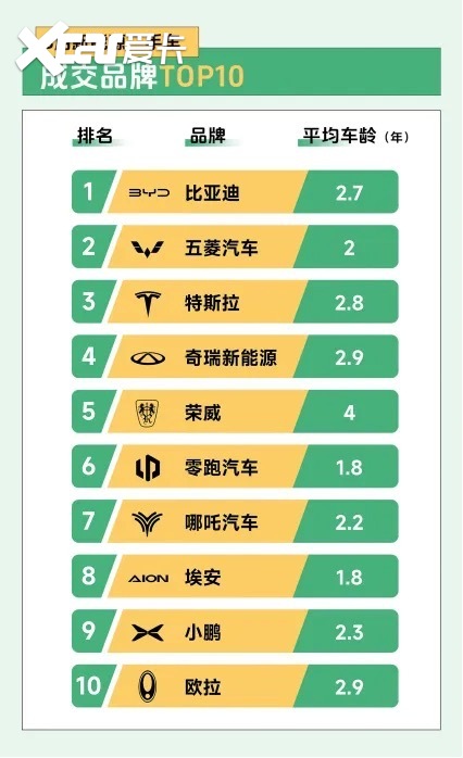 瓜子二手车大数据：8月新能源二手车平均车龄仅2.4年，SUV增速快，深