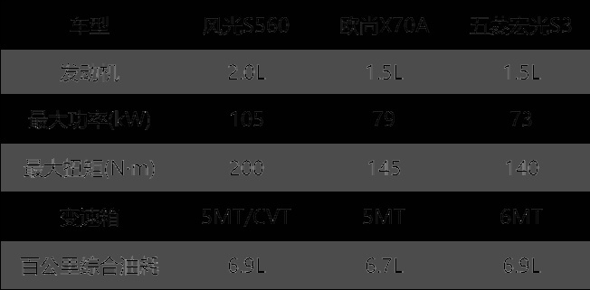 六万预算 风光S560、欧尚X70A、五菱宏光S3谁更值得买