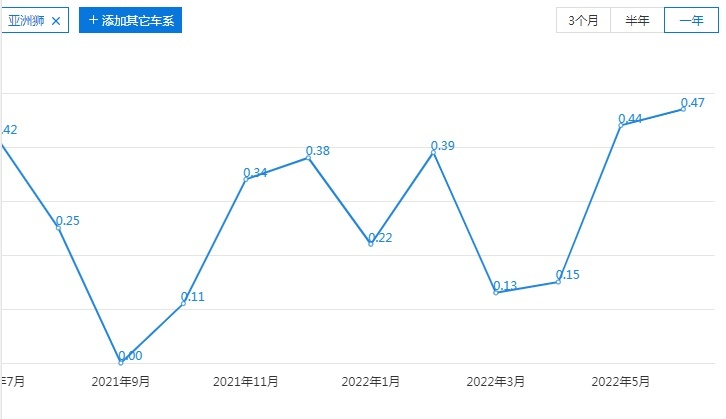 上市被认定是“爆款”，半年才卖出1.6万辆？丰田亚洲狮怎么了？