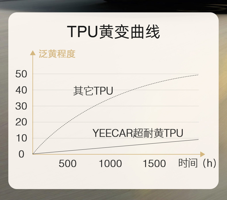 YEECAR隐形车衣是否可以做到永久不黄变？