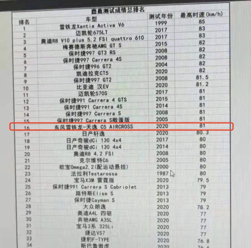 麋鹿测试82.3km/h，星途TX底盘表现令法系品牌黯然失色