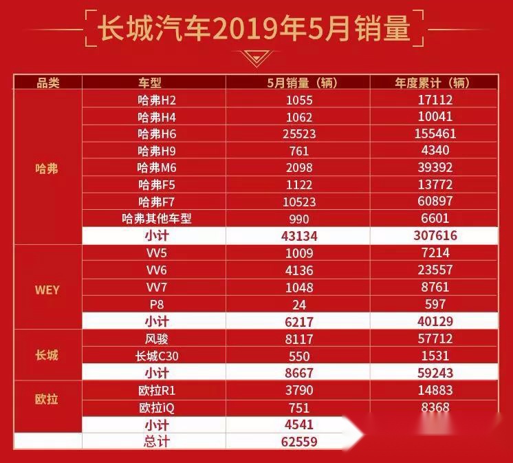 哈弗H6、F7领衔，长城汽车前5月销量同比增长5.11%！