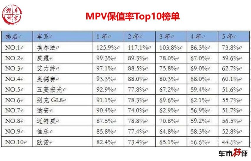保值率最高的10款MPV，日系5款上榜，埃尔法保值率惊人