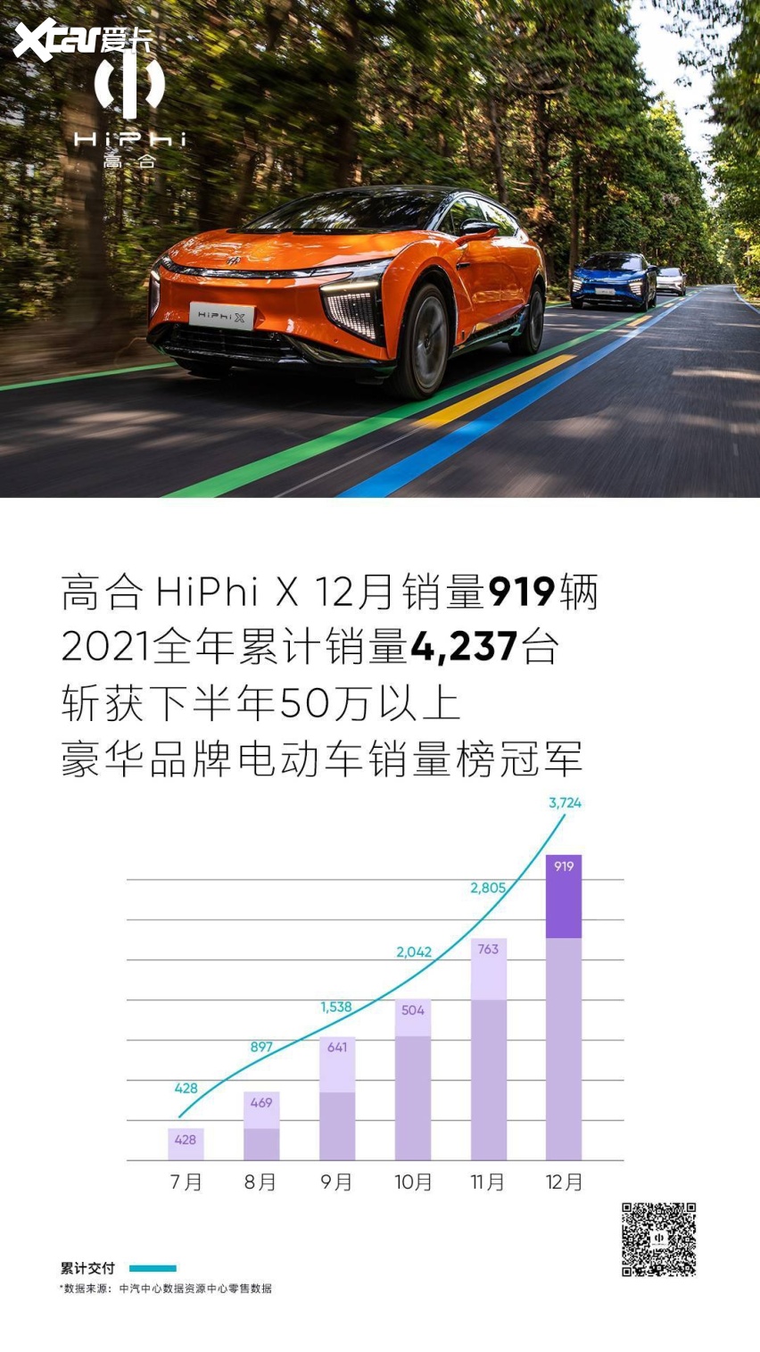 高合汽车夺得12月月度销量和2021年下半年销量双冠！