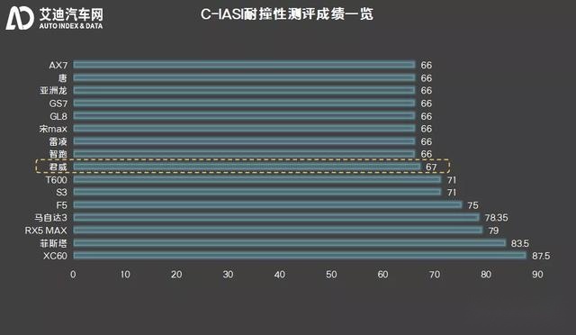 C-IASI 发布2020年测评车型第一款，君威成别克家族最优秀代表？