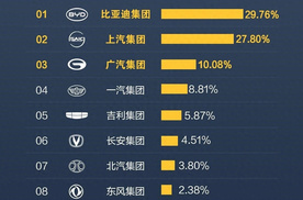 公务员都在开比亚迪，每4辆新能源公务车就有1辆是比亚迪