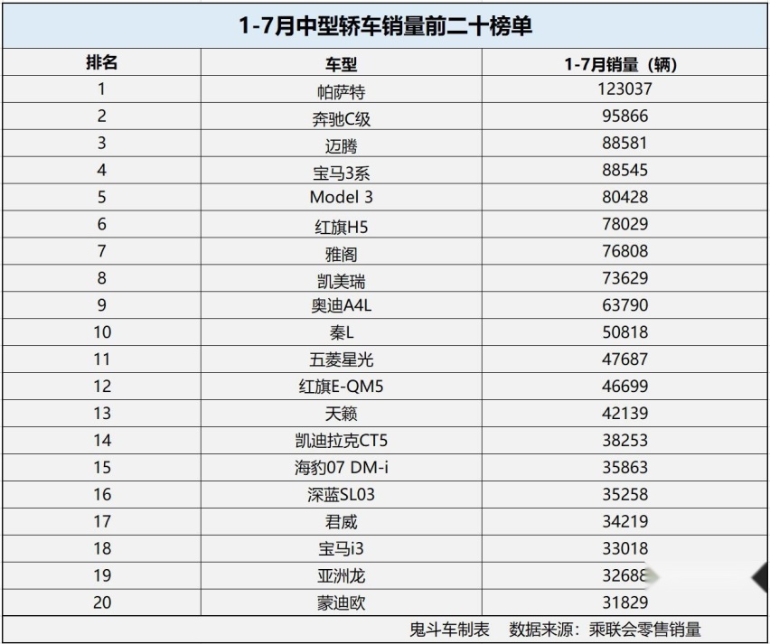1-7月中型轿车销量排名变化大 德系独揽前三甲 凯美瑞没进前五