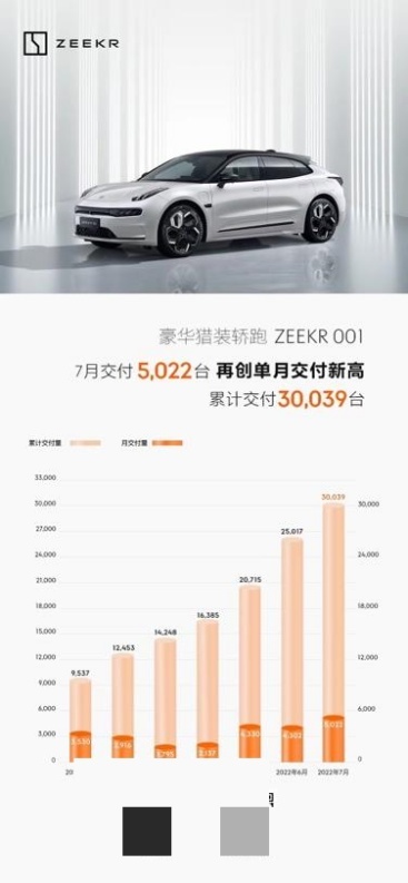 极氪001累计交付突破3万 7月交付5022台 再创历史新高