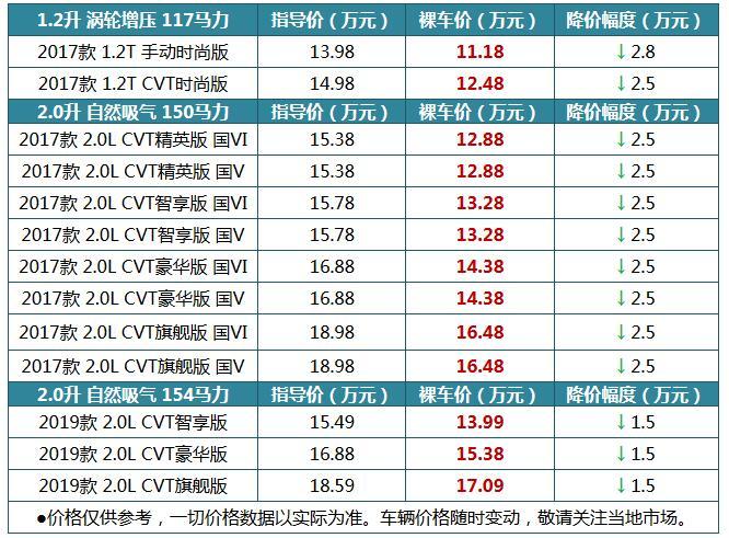 东风日产4月份卖的最火的车都有啥？奇骏最高降3.2万元