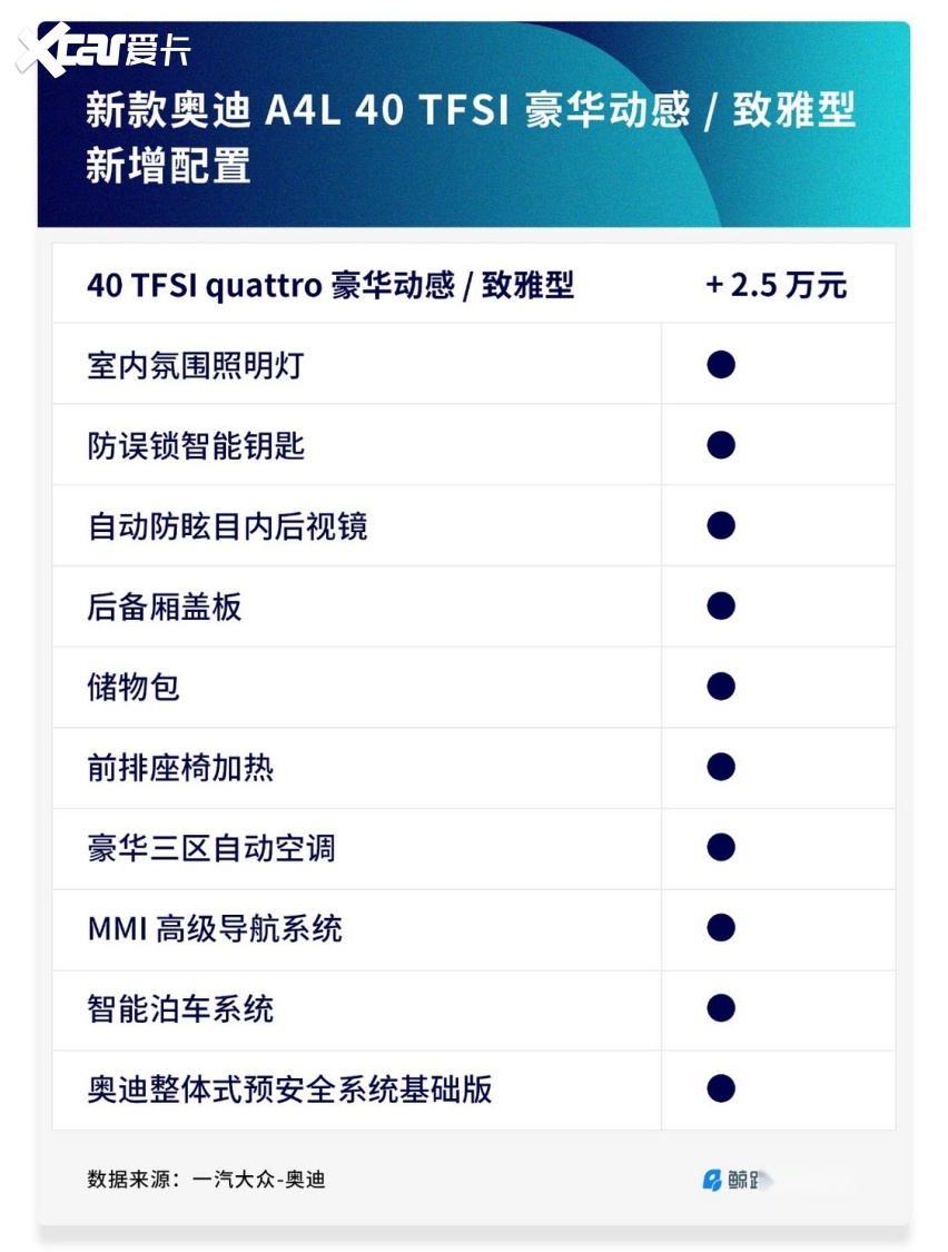 硬仗在前，经历升级的奥迪 A4L 打算怎么“复位”？