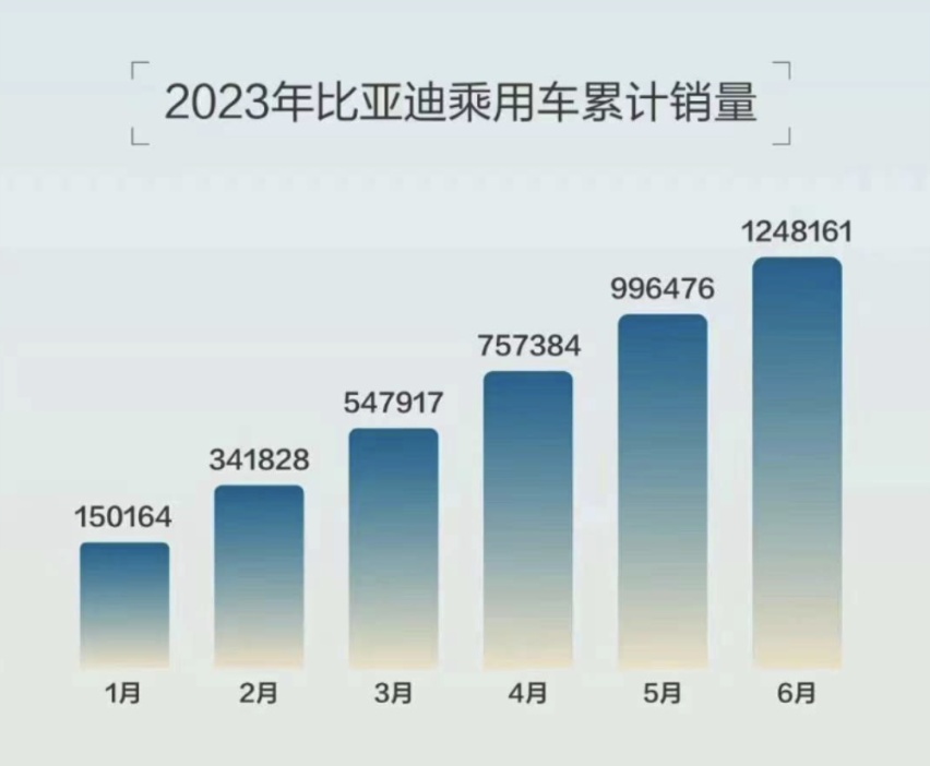 半年销量破百万 站在风口的比亚迪演绎“乘风破浪”