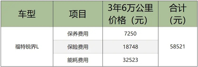 问界M7、小鹏G9、福特锐界，实用成本谁靠谱？