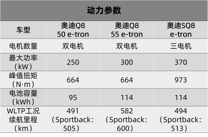 长胖又不长个，奥迪Q8 e-tron官图发布，气场太弱了