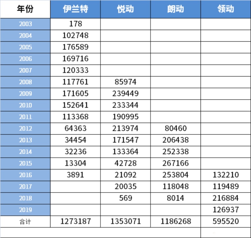 最后那台能开300万+公里！靠出租车混出名堂的几款车这么牛？