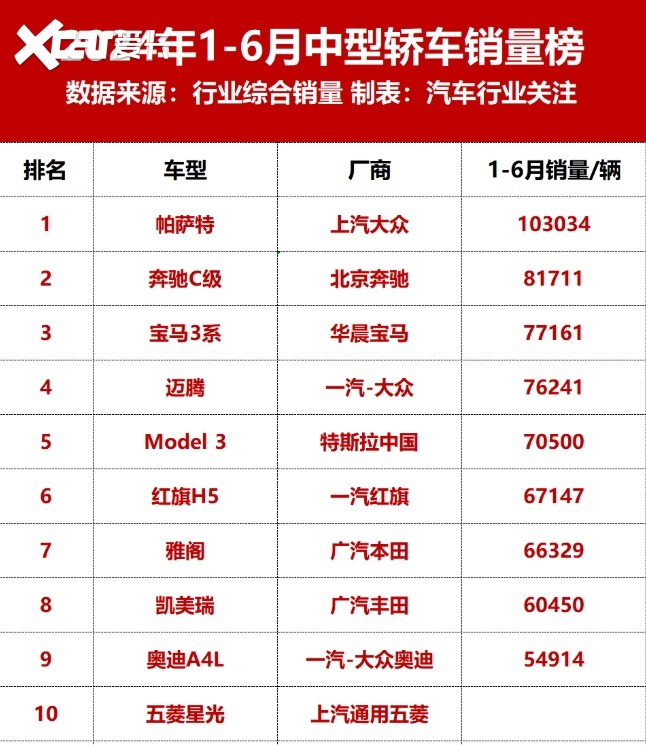 上半年唯一超10万辆的B级车！帕萨特夺销冠，燃油车还能打？