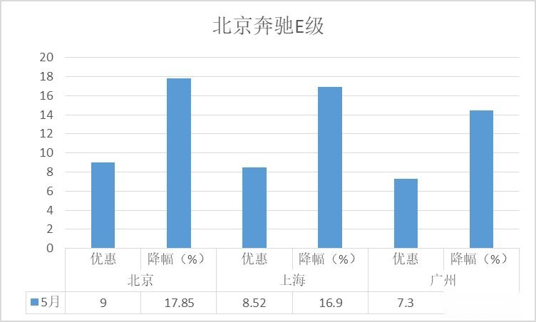 降价排行榜-5月豪华轿车：奔驰E级夺冠，市场总体保持增长