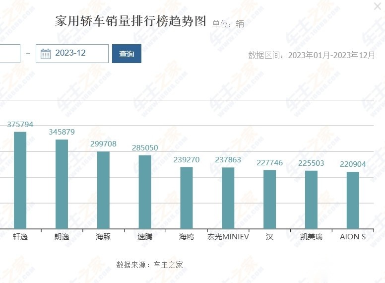 东风日产轩逸：想抢销量冠军？我同意了吗