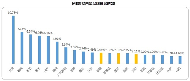 合资、进口品牌占置换比例近7成！他们为何“独宠”传祺M8？