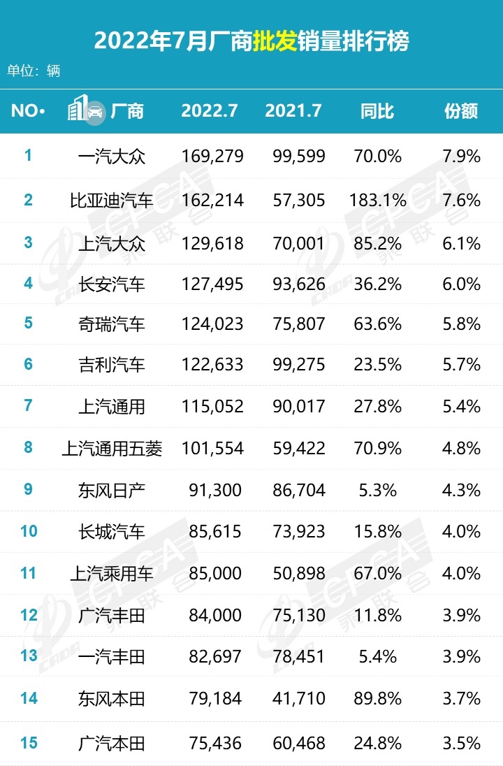 7月销量盘点，车市明显回暖，比亚迪有霸榜的趋势