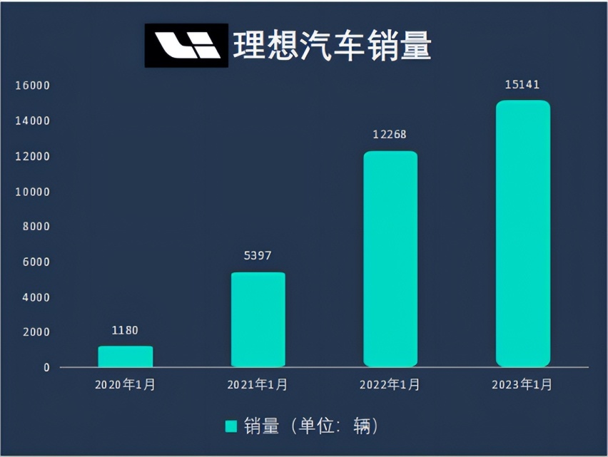 2023年1月新势力销量曝光，独占鳌头的理想有何秘诀？