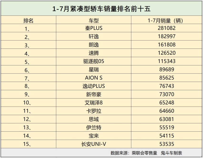 1-7月紧凑型轿车销量榜单变化大 国产轿车逆袭 卡罗拉没进前十