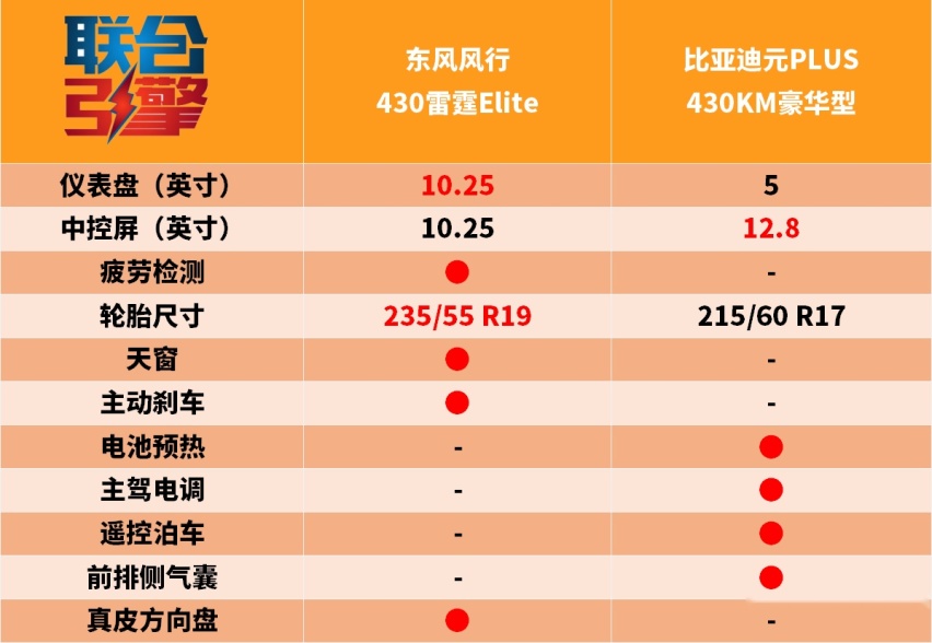 联合引擎｜风行雷霆竞争力分析，能成为纯电车价格屠夫吗？