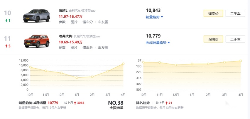 月销过万还要更卷！哈弗大狗官方优惠1.2万，起售价降至10.79万