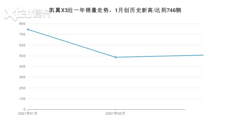 凯翼X3的月销量发布，在SUV市场份额同比下降了0.01%