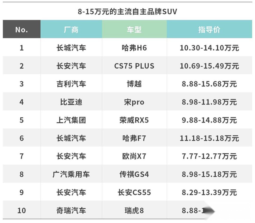 15万以上只看合资车？选这几款精品国产SUV错不了！