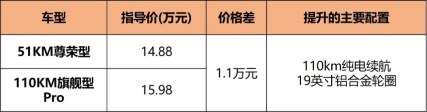 油耗4.4L/100km，13.48万元起，宋Pro DM-i哪款最值得入手？